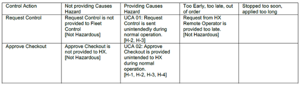 Unsafe Control Actions: Remote control case